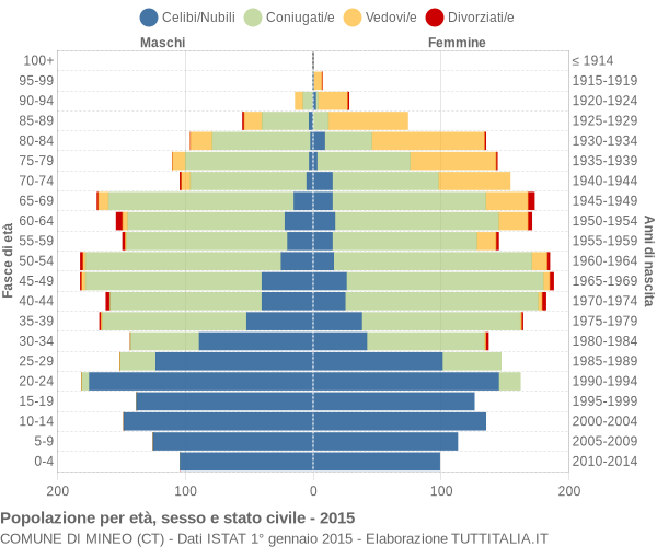 Grafico Popolazione per età, sesso e stato civile Comune di Mineo (CT)