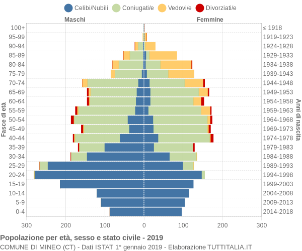 Grafico Popolazione per età, sesso e stato civile Comune di Mineo (CT)