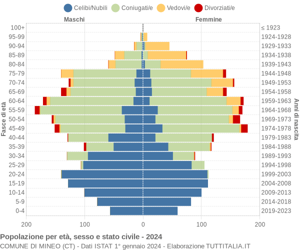 Grafico Popolazione per età, sesso e stato civile Comune di Mineo (CT)