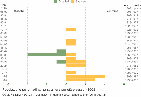 Grafico cittadini stranieri - Mineo 2003