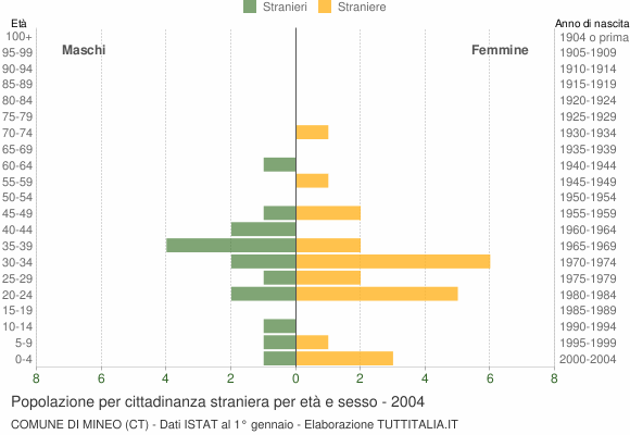 Grafico cittadini stranieri - Mineo 2004
