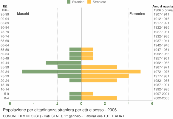 Grafico cittadini stranieri - Mineo 2006