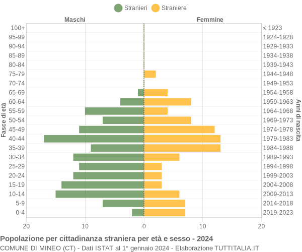 Grafico cittadini stranieri - Mineo 2024