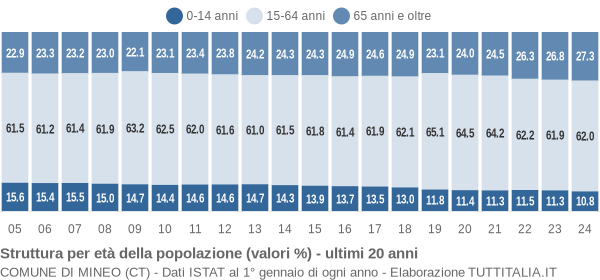 Grafico struttura della popolazione Comune di Mineo (CT)