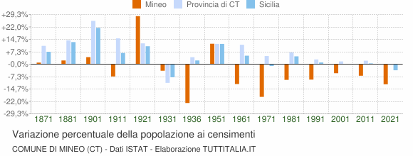 Grafico variazione percentuale della popolazione Comune di Mineo (CT)