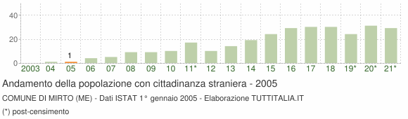 Grafico andamento popolazione stranieri Comune di Mirto (ME)