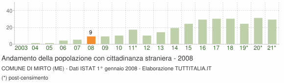 Grafico andamento popolazione stranieri Comune di Mirto (ME)