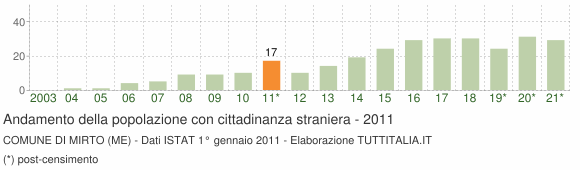 Grafico andamento popolazione stranieri Comune di Mirto (ME)