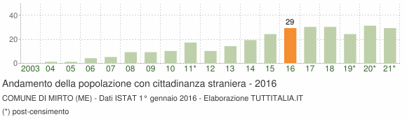 Grafico andamento popolazione stranieri Comune di Mirto (ME)