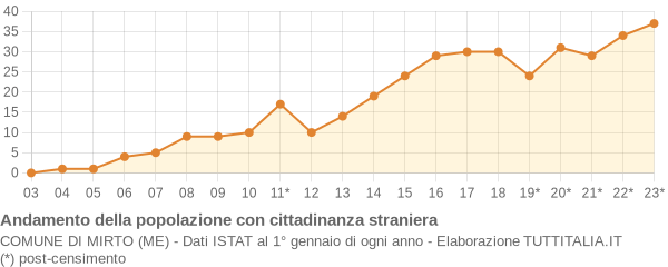 Andamento popolazione stranieri Comune di Mirto (ME)