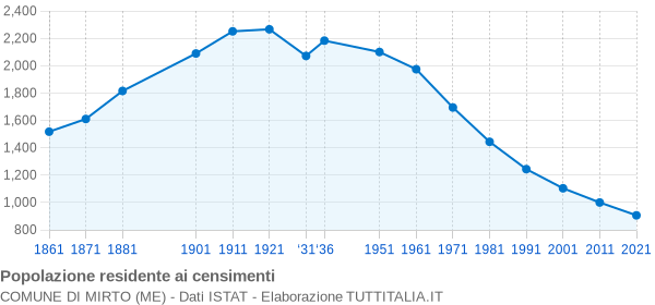 Grafico andamento storico popolazione Comune di Mirto (ME)