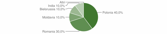 Grafico cittadinanza stranieri - Mirto 2012