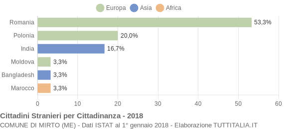 Grafico cittadinanza stranieri - Mirto 2018