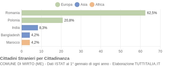 Grafico cittadinanza stranieri - Mirto 2019