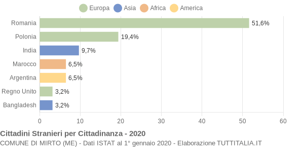 Grafico cittadinanza stranieri - Mirto 2020