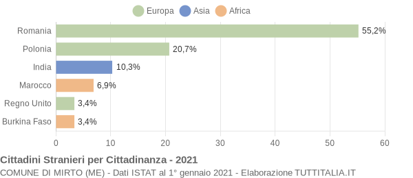 Grafico cittadinanza stranieri - Mirto 2021
