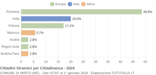 Grafico cittadinanza stranieri - Mirto 2024