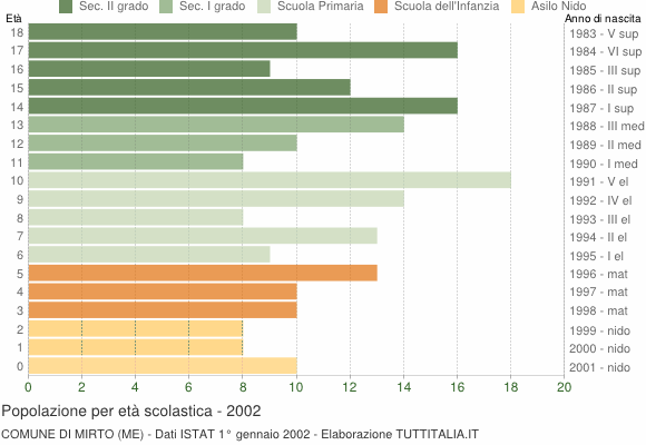 Grafico Popolazione in età scolastica - Mirto 2002