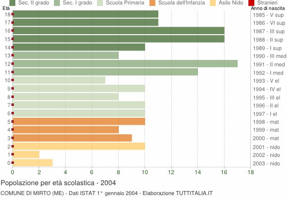 Grafico Popolazione in età scolastica - Mirto 2004