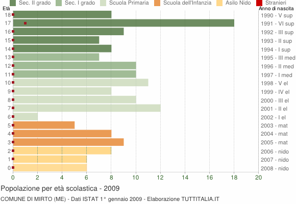 Grafico Popolazione in età scolastica - Mirto 2009