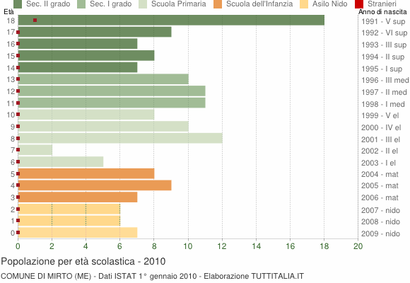 Grafico Popolazione in età scolastica - Mirto 2010