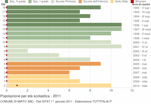 Grafico Popolazione in età scolastica - Mirto 2011