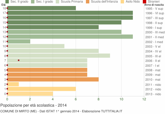 Grafico Popolazione in età scolastica - Mirto 2014