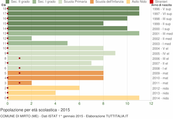 Grafico Popolazione in età scolastica - Mirto 2015