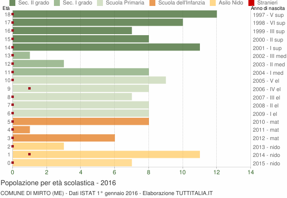 Grafico Popolazione in età scolastica - Mirto 2016