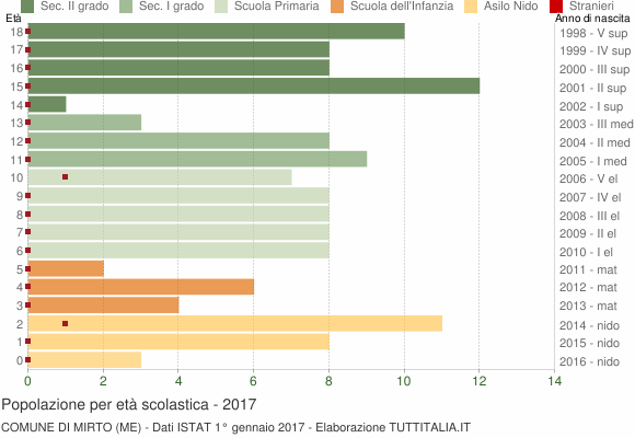 Grafico Popolazione in età scolastica - Mirto 2017
