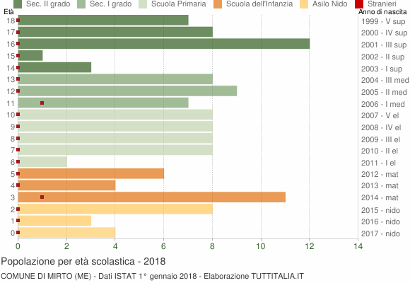 Grafico Popolazione in età scolastica - Mirto 2018