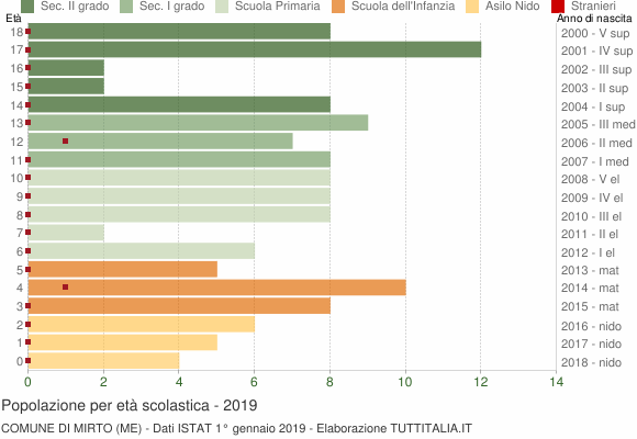 Grafico Popolazione in età scolastica - Mirto 2019