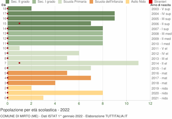 Grafico Popolazione in età scolastica - Mirto 2022