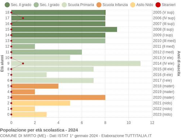 Grafico Popolazione in età scolastica - Mirto 2024