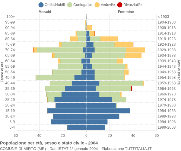 Grafico Popolazione per età, sesso e stato civile Comune di Mirto (ME)