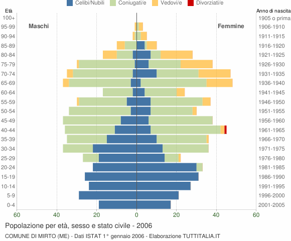 Grafico Popolazione per età, sesso e stato civile Comune di Mirto (ME)