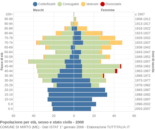 Grafico Popolazione per età, sesso e stato civile Comune di Mirto (ME)