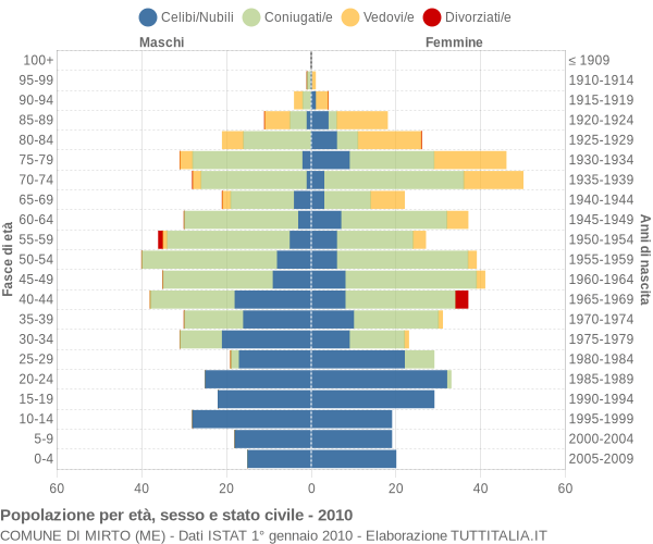 Grafico Popolazione per età, sesso e stato civile Comune di Mirto (ME)