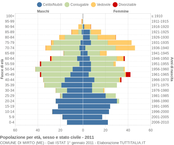 Grafico Popolazione per età, sesso e stato civile Comune di Mirto (ME)