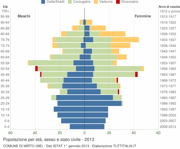 Grafico Popolazione per età, sesso e stato civile Comune di Mirto (ME)