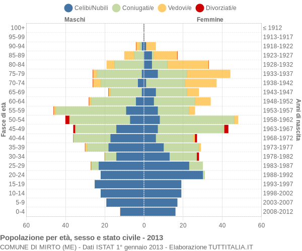 Grafico Popolazione per età, sesso e stato civile Comune di Mirto (ME)