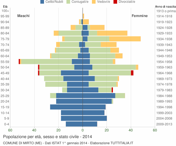 Grafico Popolazione per età, sesso e stato civile Comune di Mirto (ME)