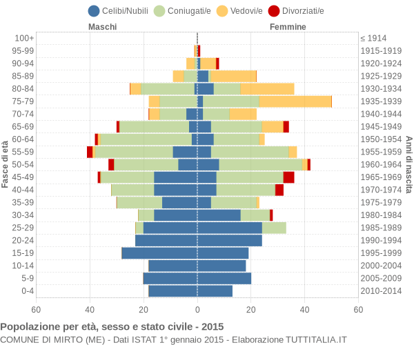 Grafico Popolazione per età, sesso e stato civile Comune di Mirto (ME)