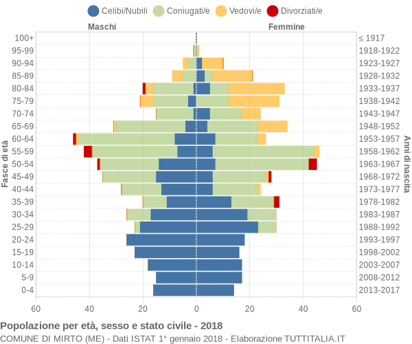 Grafico Popolazione per età, sesso e stato civile Comune di Mirto (ME)