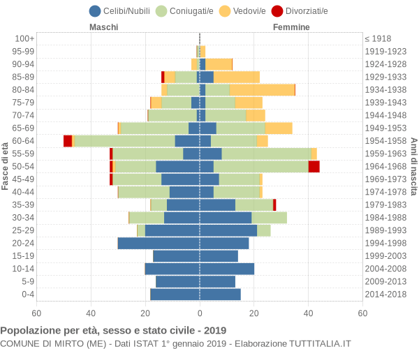 Grafico Popolazione per età, sesso e stato civile Comune di Mirto (ME)