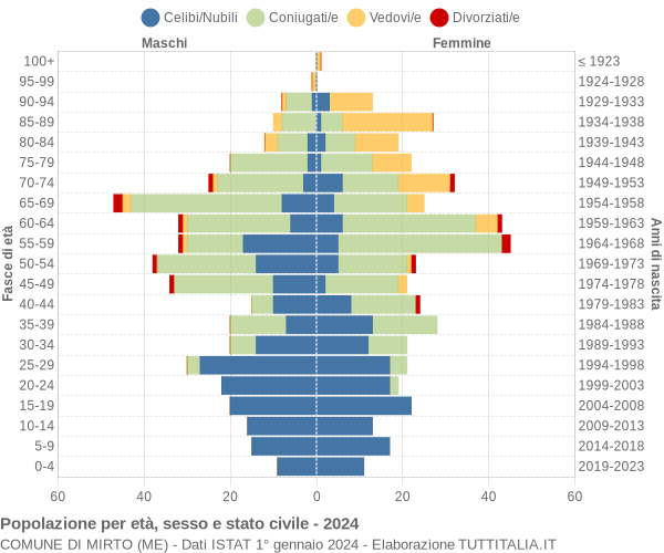 Grafico Popolazione per età, sesso e stato civile Comune di Mirto (ME)