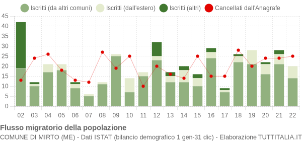 Flussi migratori della popolazione Comune di Mirto (ME)