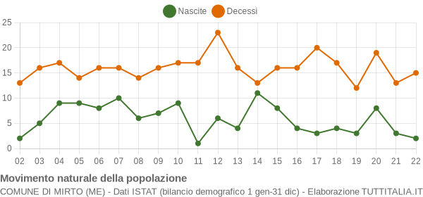 Grafico movimento naturale della popolazione Comune di Mirto (ME)