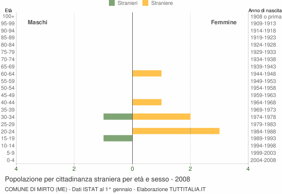 Grafico cittadini stranieri - Mirto 2008