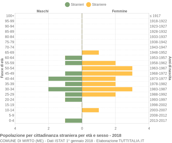 Grafico cittadini stranieri - Mirto 2018